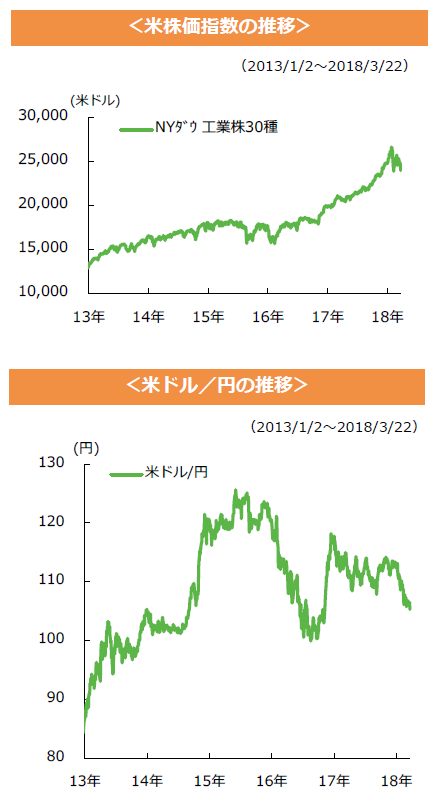 米株価指数の推移